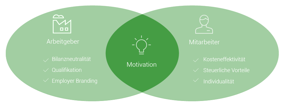 Diagramm Mitarbeiter-Förderung und Motivation